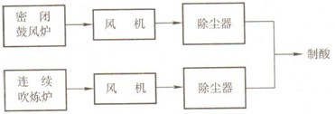 密閉鼓風爐和連續吹煉爐收塵系統